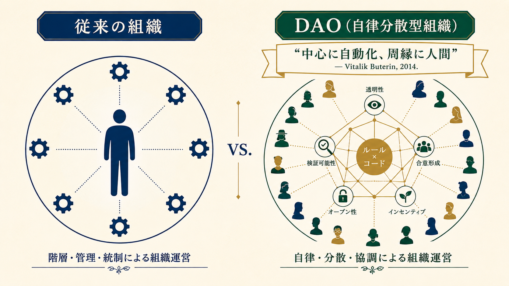 従来の組織（中心に人、周縁に歯車）とDAO（中心に自動化ルール、周縁に多数の人）を対比した図。Vitalik Buterinの引用『中心に自動化、周縁に人間』入り