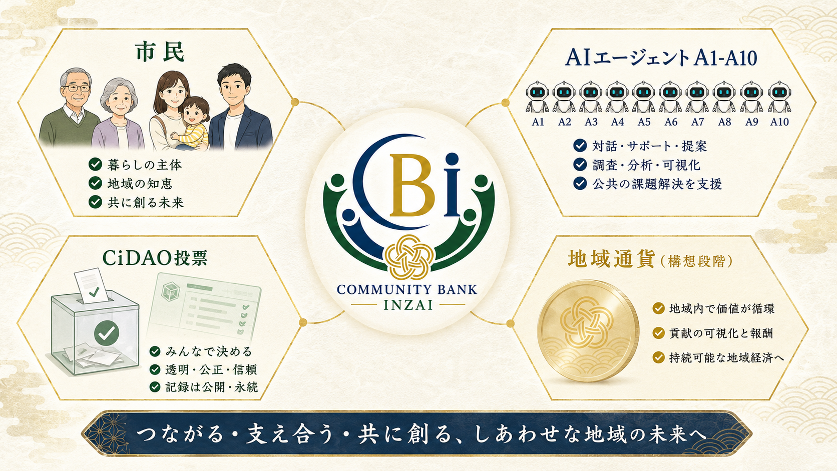 CBIエコシステム全体図：市民・AIエージェントA1-A10・CiDAO投票・地域通貨（構想段階）が中央のCBIロゴを取り囲む構成