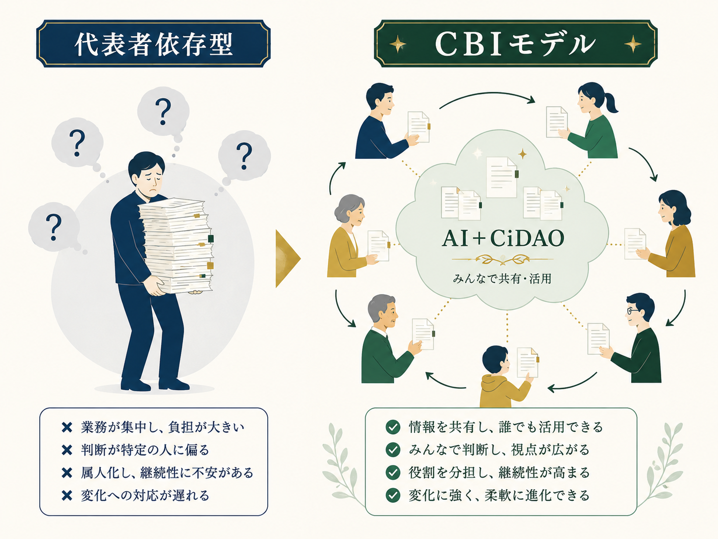 代表者依存型とCBIモデルの対比図：左は一人で書類を抱える代表者、右はAI＋CiDAOを囲んで複数人が共同で運営する図